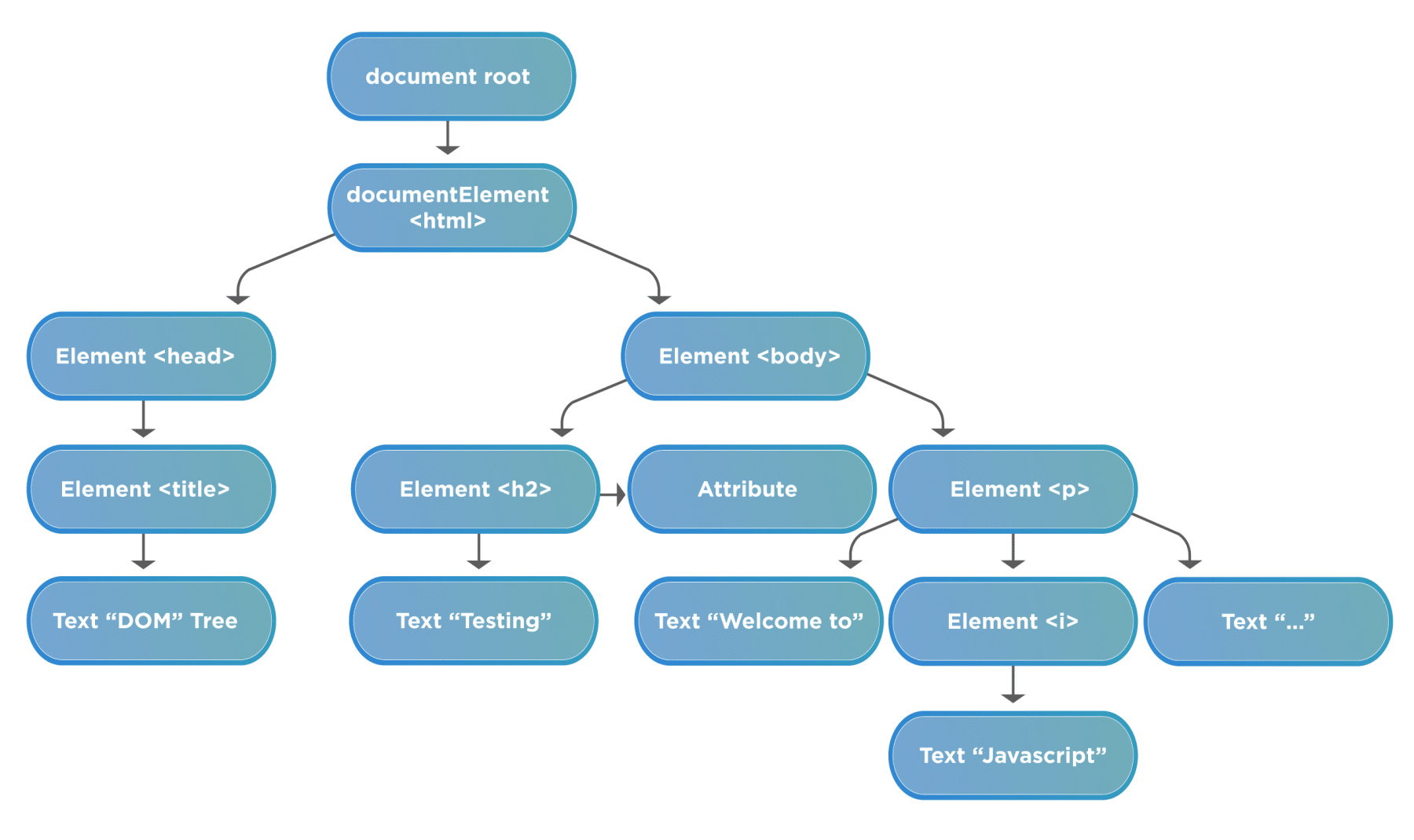 Technical Blog - JS Fundamentals
